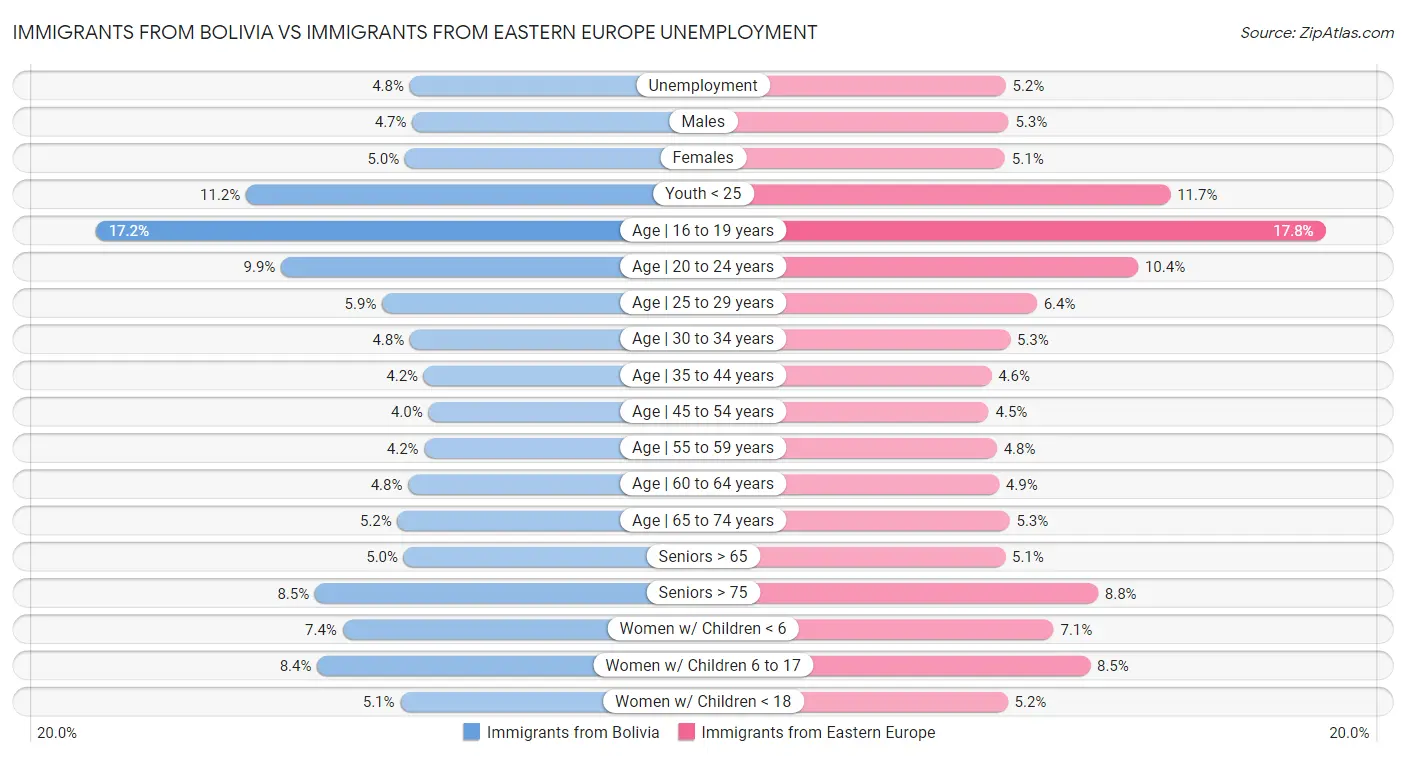 Immigrants from Bolivia vs Immigrants from Eastern Europe Unemployment