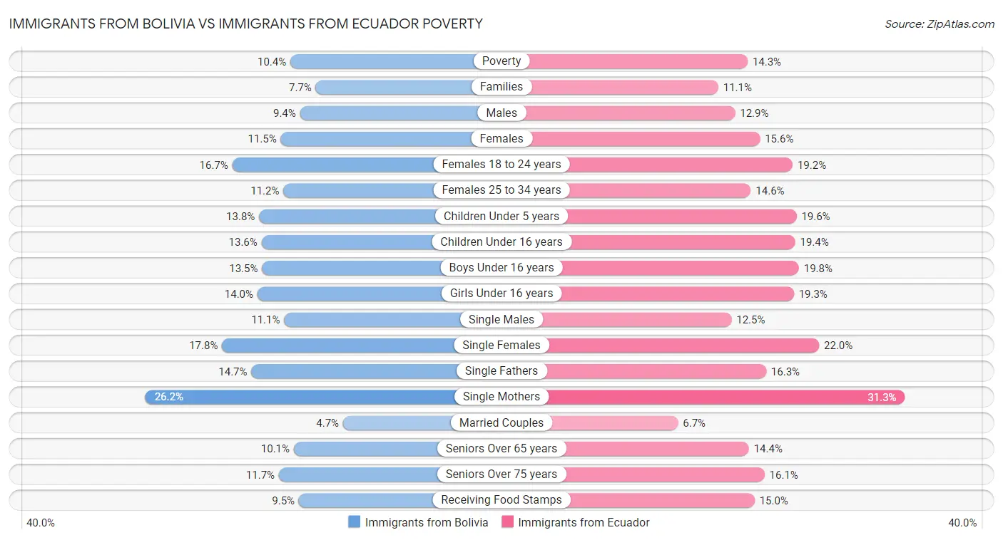 Immigrants from Bolivia vs Immigrants from Ecuador Poverty