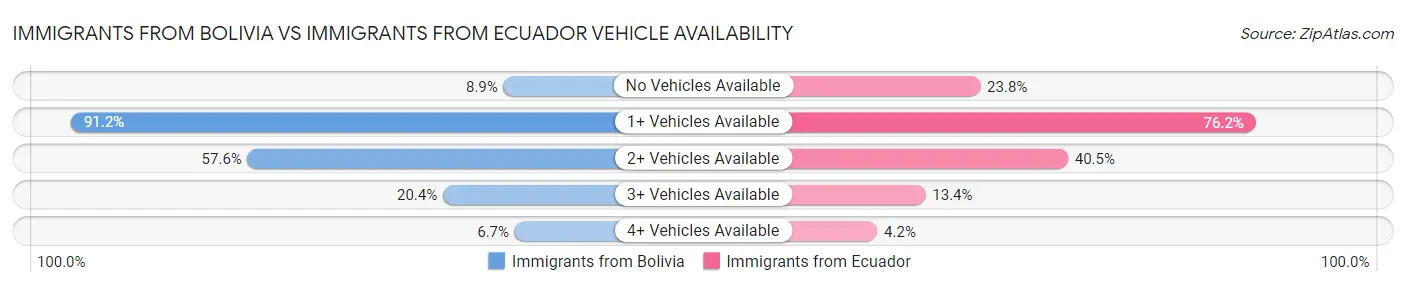 Immigrants from Bolivia vs Immigrants from Ecuador Vehicle Availability