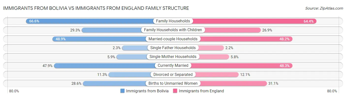 Immigrants from Bolivia vs Immigrants from England Family Structure