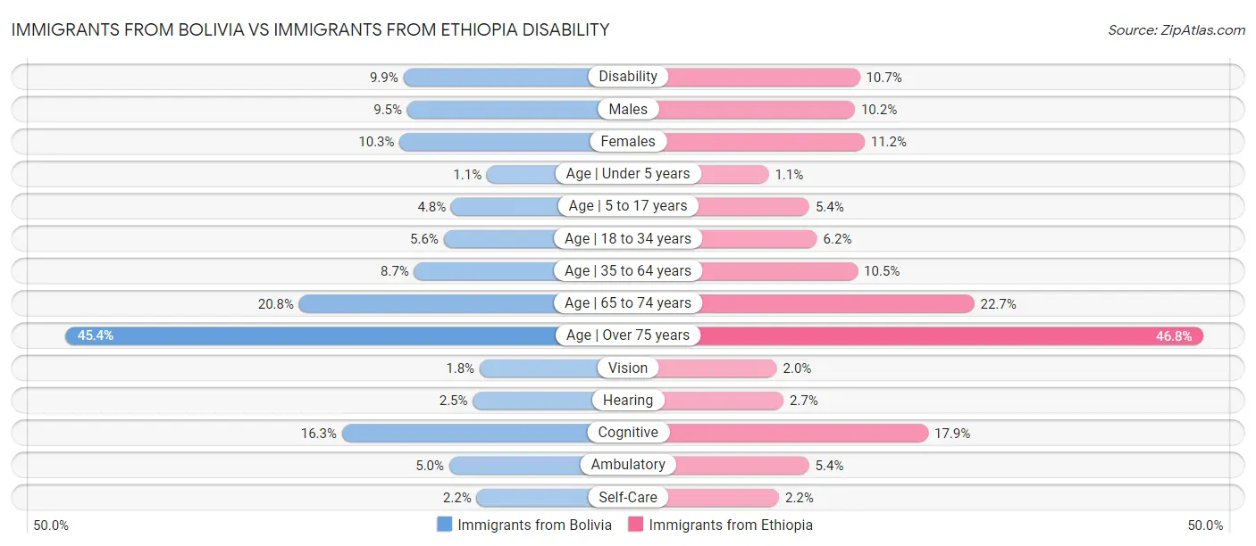 Immigrants from Bolivia vs Immigrants from Ethiopia Disability