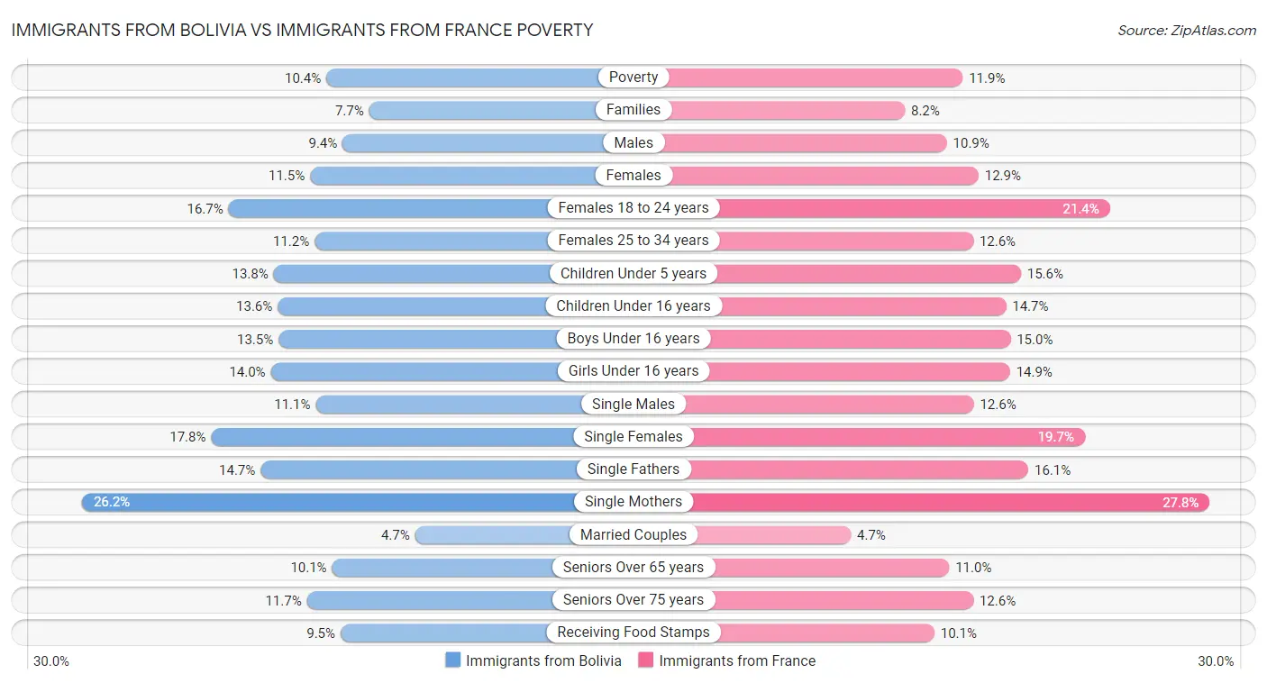 Immigrants from Bolivia vs Immigrants from France Poverty