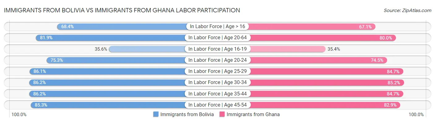 Immigrants from Bolivia vs Immigrants from Ghana Labor Participation