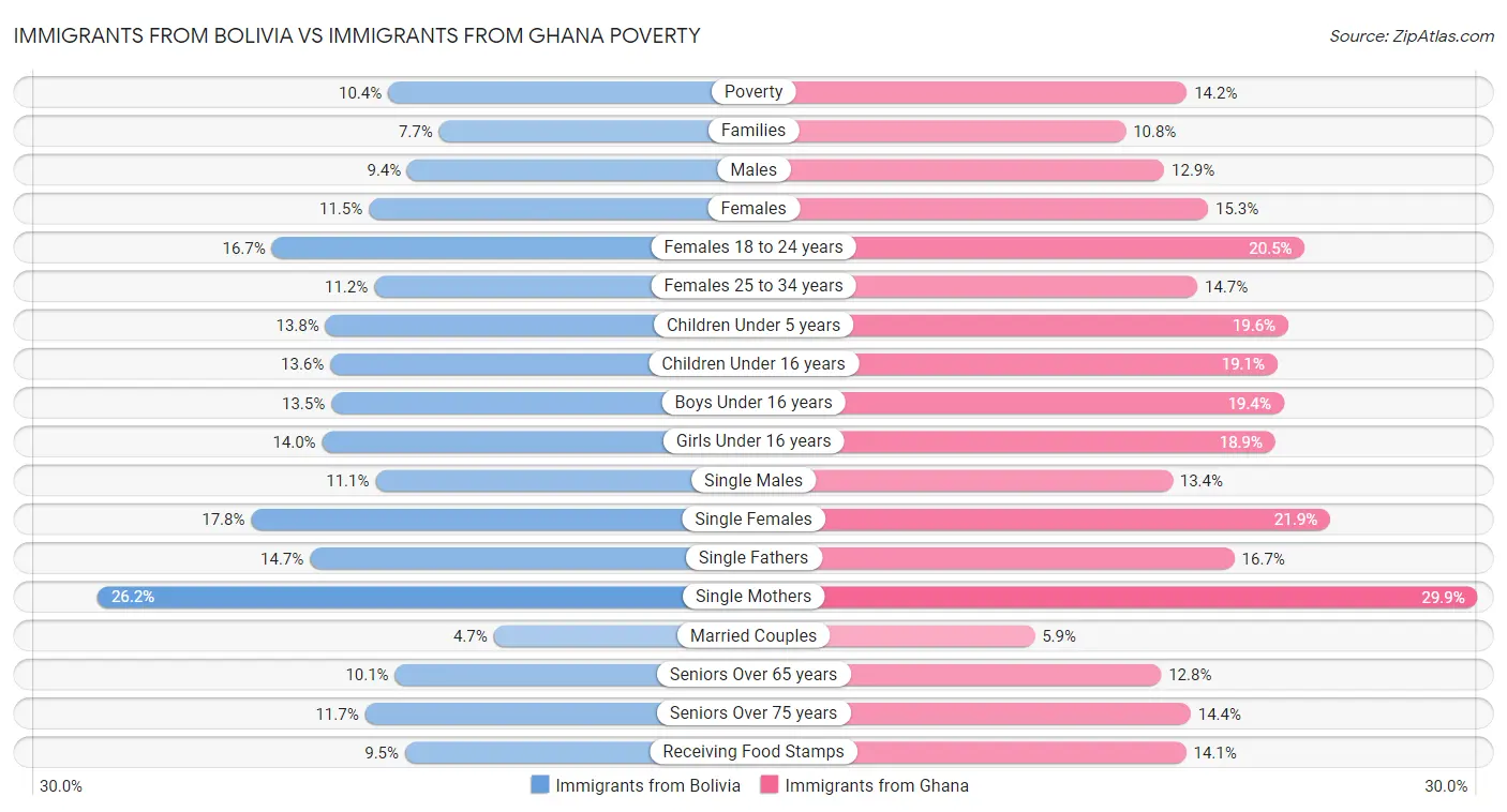 Immigrants from Bolivia vs Immigrants from Ghana Poverty