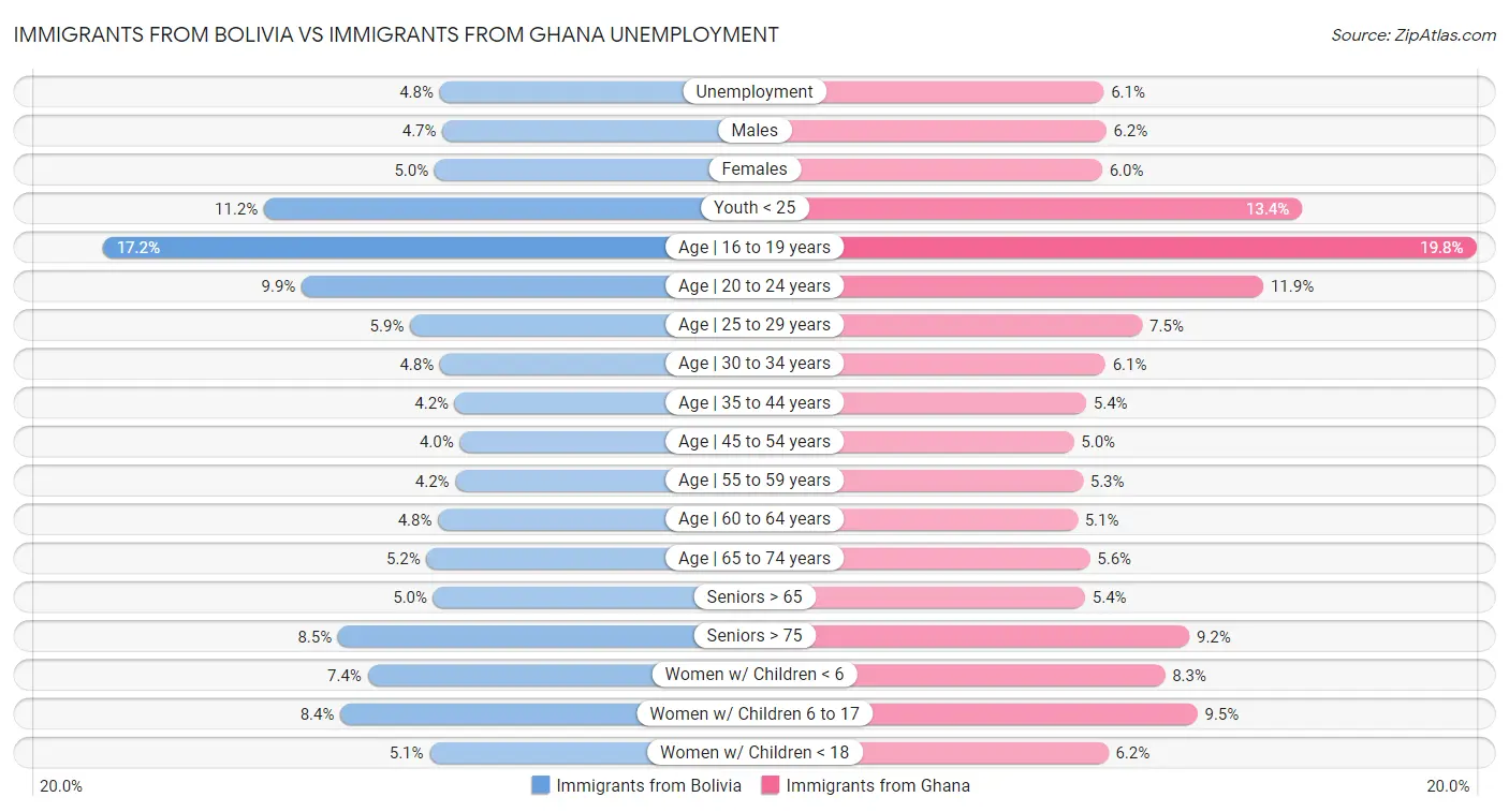 Immigrants from Bolivia vs Immigrants from Ghana Unemployment