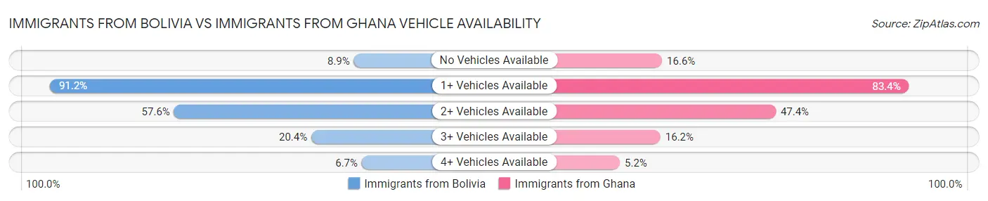 Immigrants from Bolivia vs Immigrants from Ghana Vehicle Availability