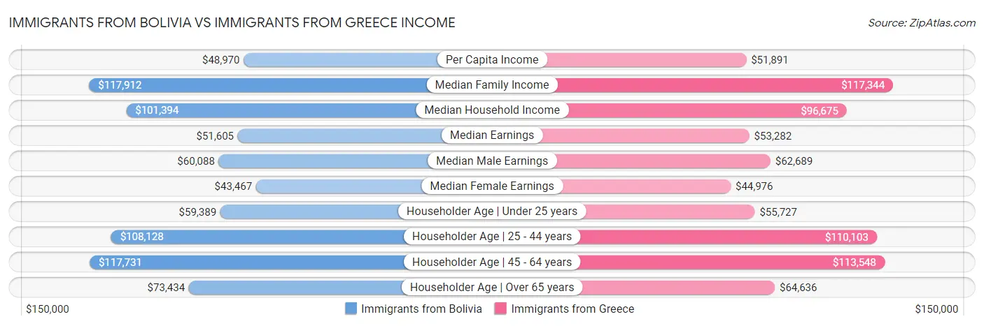 Immigrants from Bolivia vs Immigrants from Greece Income