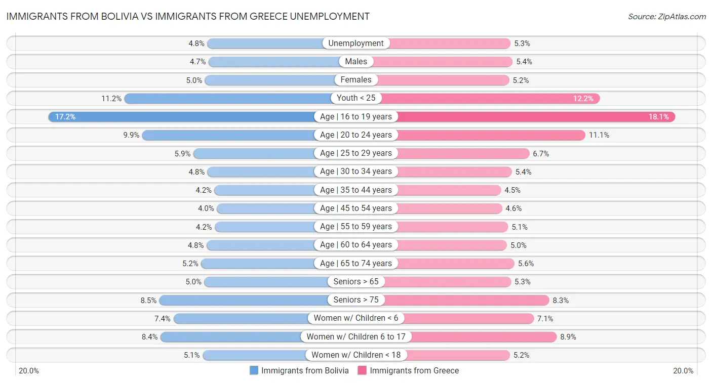 Immigrants from Bolivia vs Immigrants from Greece Unemployment