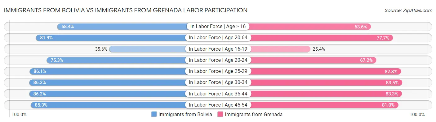 Immigrants from Bolivia vs Immigrants from Grenada Labor Participation