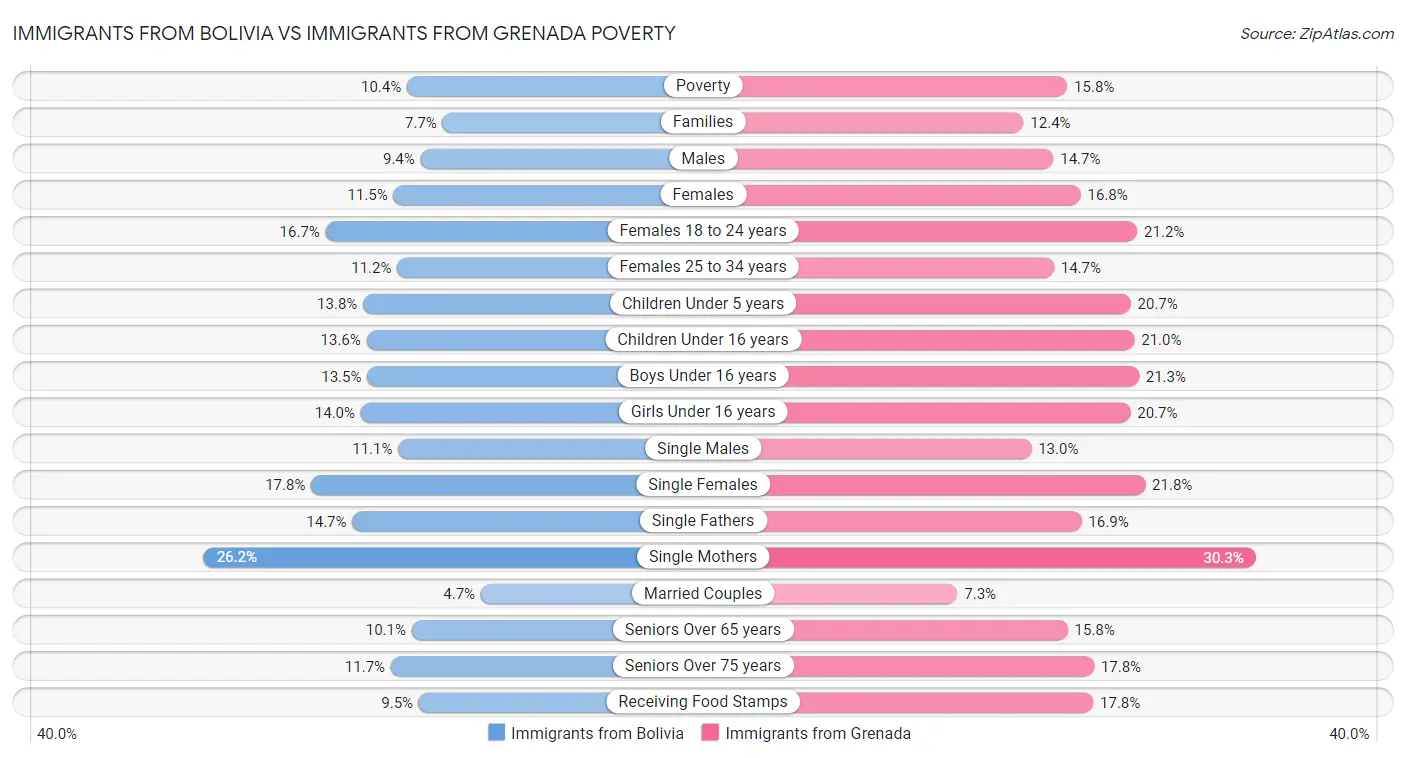 Immigrants from Bolivia vs Immigrants from Grenada Poverty