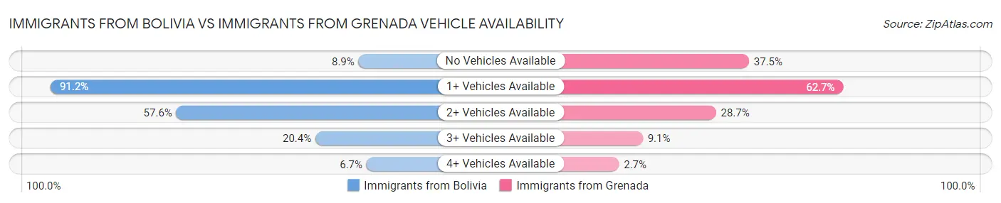 Immigrants from Bolivia vs Immigrants from Grenada Vehicle Availability