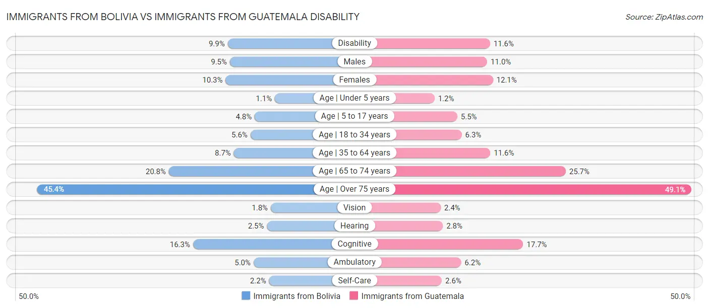 Immigrants from Bolivia vs Immigrants from Guatemala Disability