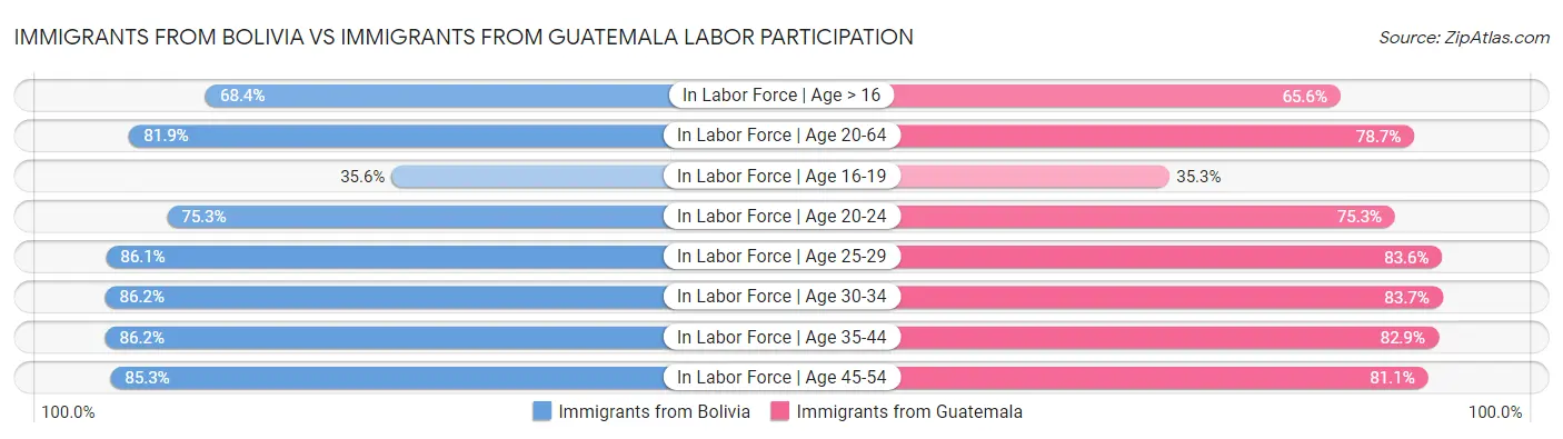Immigrants from Bolivia vs Immigrants from Guatemala Labor Participation