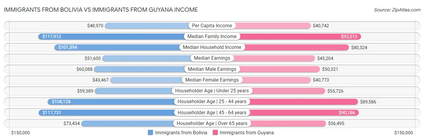Immigrants from Bolivia vs Immigrants from Guyana Income
