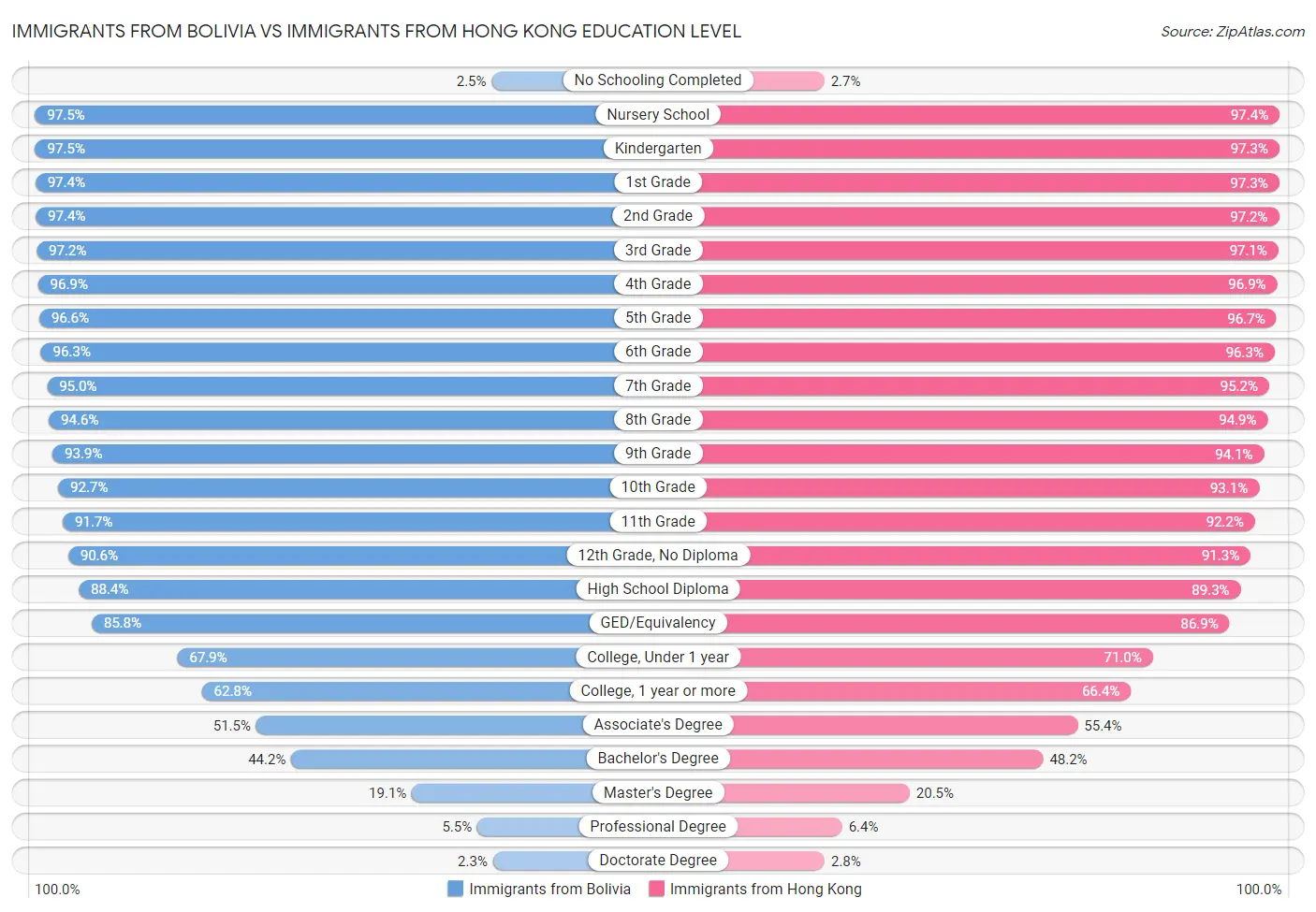 Immigrants from Bolivia vs Immigrants from Hong Kong Education Level