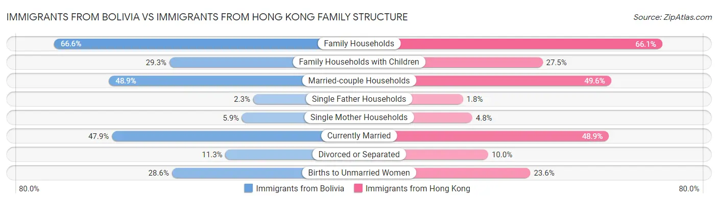Immigrants from Bolivia vs Immigrants from Hong Kong Family Structure