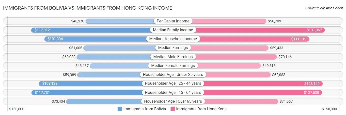 Immigrants from Bolivia vs Immigrants from Hong Kong Income
