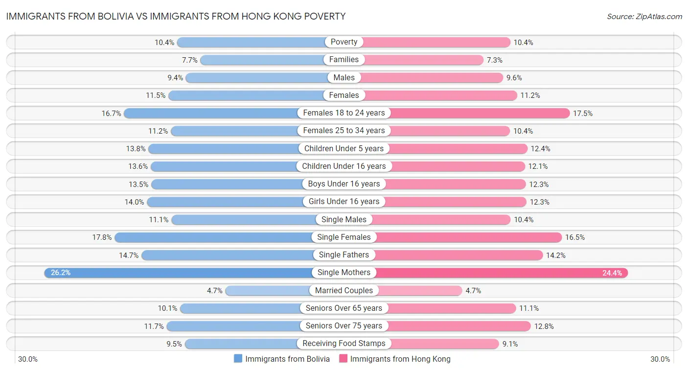 Immigrants from Bolivia vs Immigrants from Hong Kong Poverty