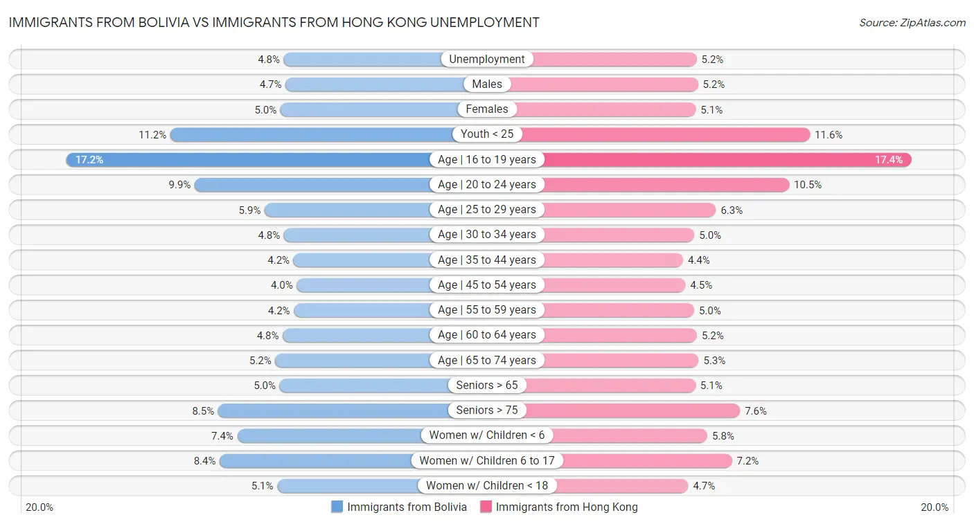 Immigrants from Bolivia vs Immigrants from Hong Kong Unemployment