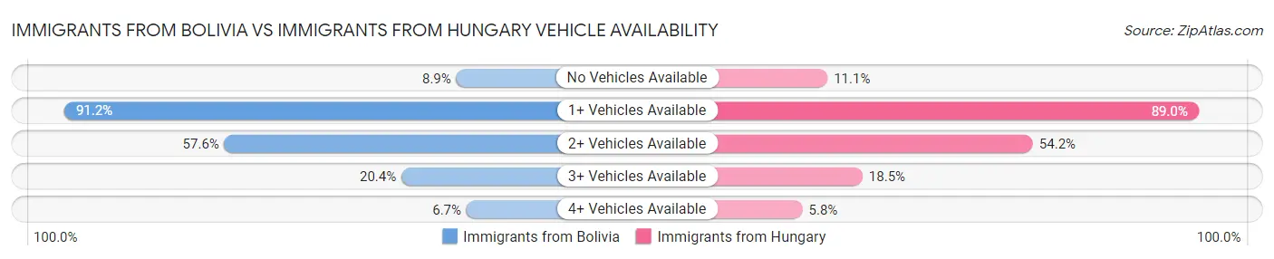 Immigrants from Bolivia vs Immigrants from Hungary Vehicle Availability