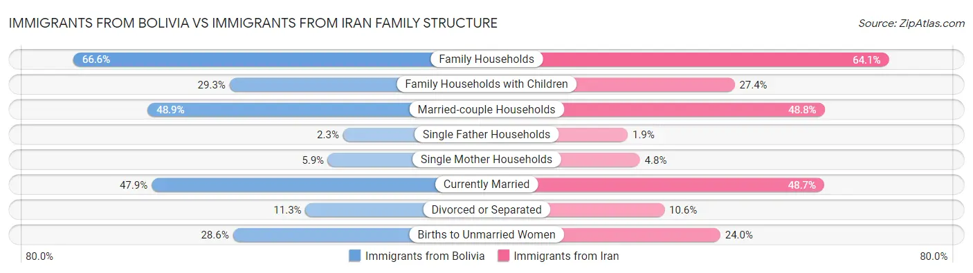 Immigrants from Bolivia vs Immigrants from Iran Family Structure