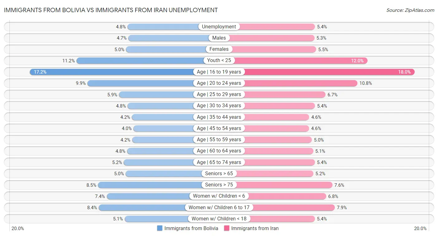 Immigrants from Bolivia vs Immigrants from Iran Unemployment