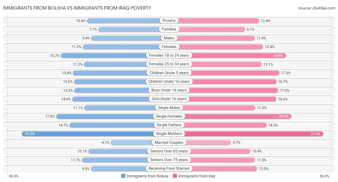 Immigrants from Bolivia vs Immigrants from Iraq Poverty