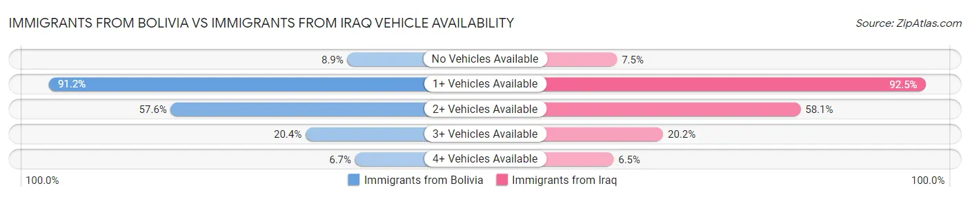 Immigrants from Bolivia vs Immigrants from Iraq Vehicle Availability