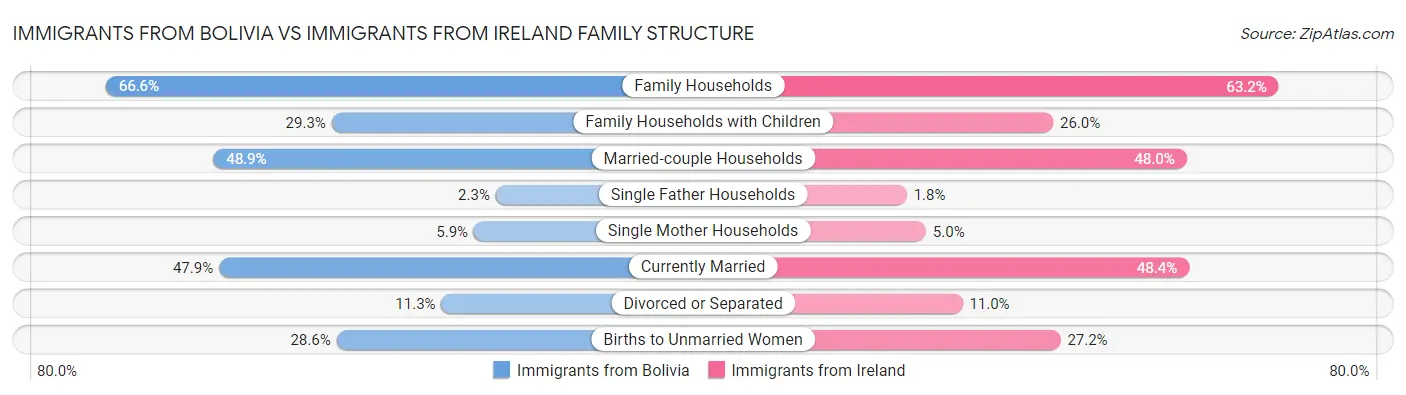 Immigrants from Bolivia vs Immigrants from Ireland Family Structure