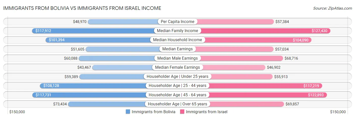 Immigrants from Bolivia vs Immigrants from Israel Income