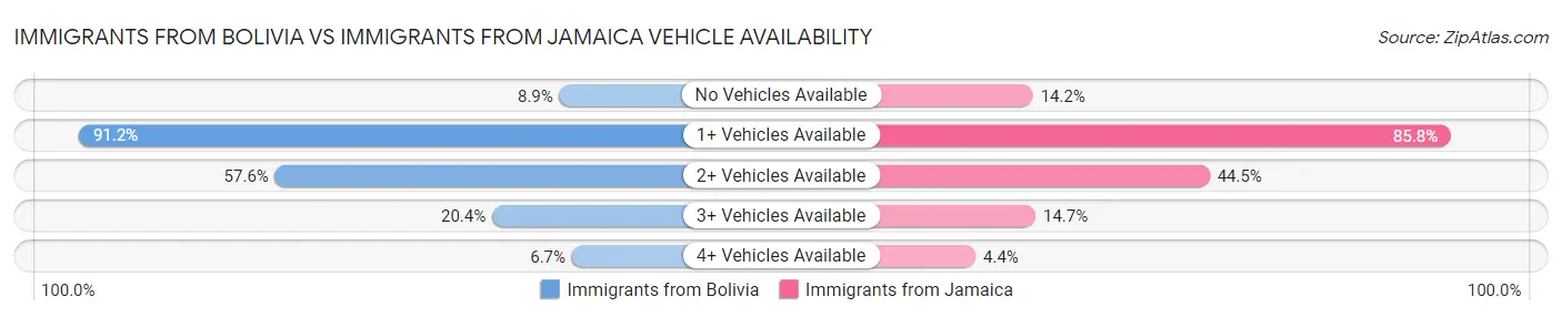 Immigrants from Bolivia vs Immigrants from Jamaica Vehicle Availability