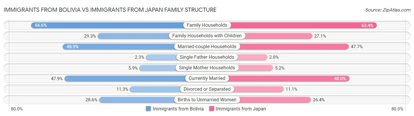 Immigrants from Bolivia vs Immigrants from Japan Family Structure