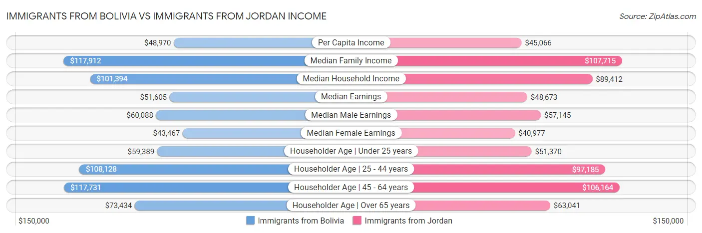 Immigrants from Bolivia vs Immigrants from Jordan Income