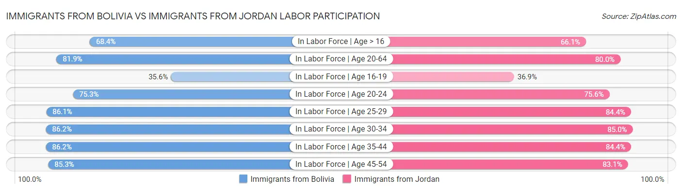 Immigrants from Bolivia vs Immigrants from Jordan Labor Participation