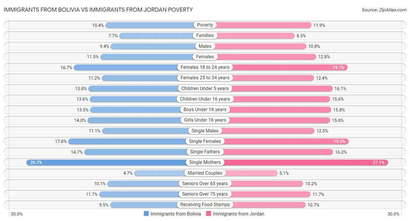 Immigrants from Bolivia vs Immigrants from Jordan Poverty