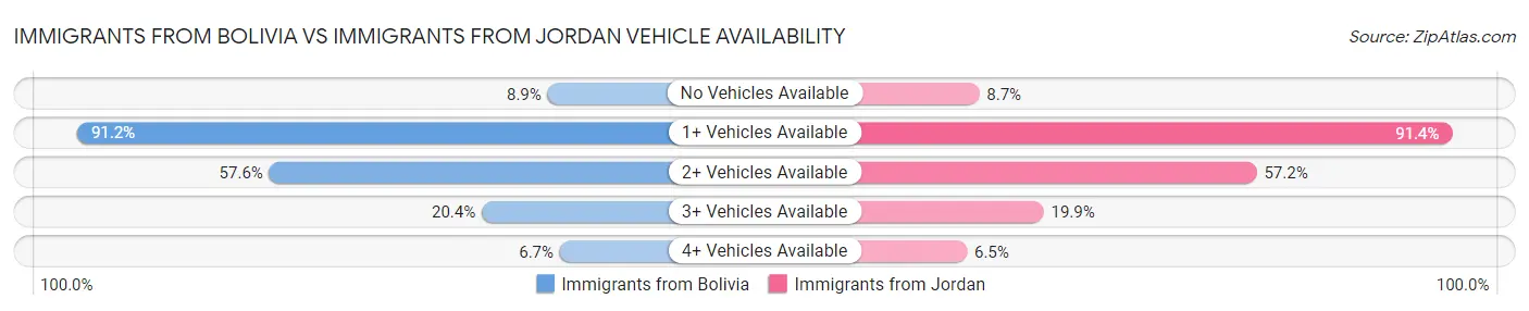 Immigrants from Bolivia vs Immigrants from Jordan Vehicle Availability