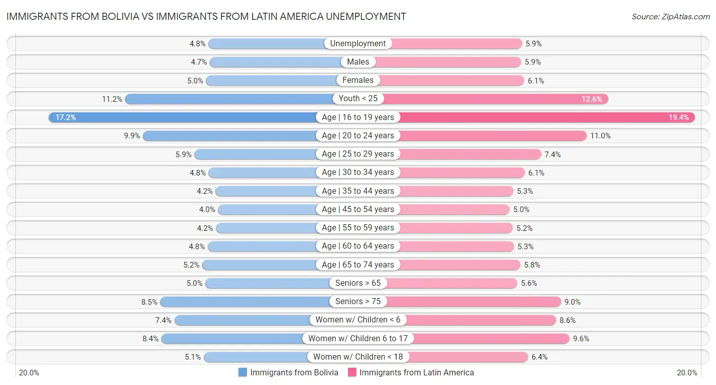 Immigrants from Bolivia vs Immigrants from Latin America Unemployment