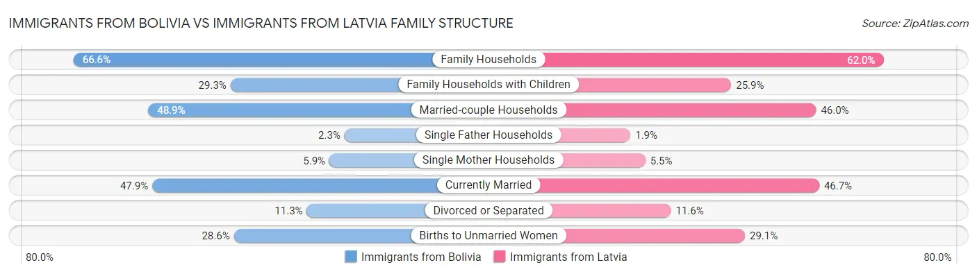 Immigrants from Bolivia vs Immigrants from Latvia Family Structure