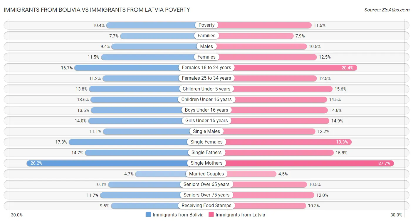 Immigrants from Bolivia vs Immigrants from Latvia Poverty