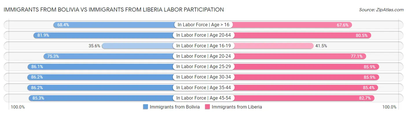 Immigrants from Bolivia vs Immigrants from Liberia Labor Participation