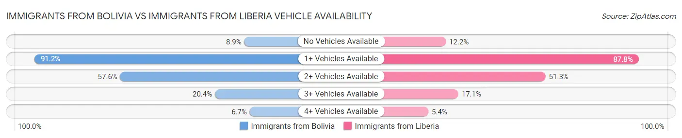 Immigrants from Bolivia vs Immigrants from Liberia Vehicle Availability