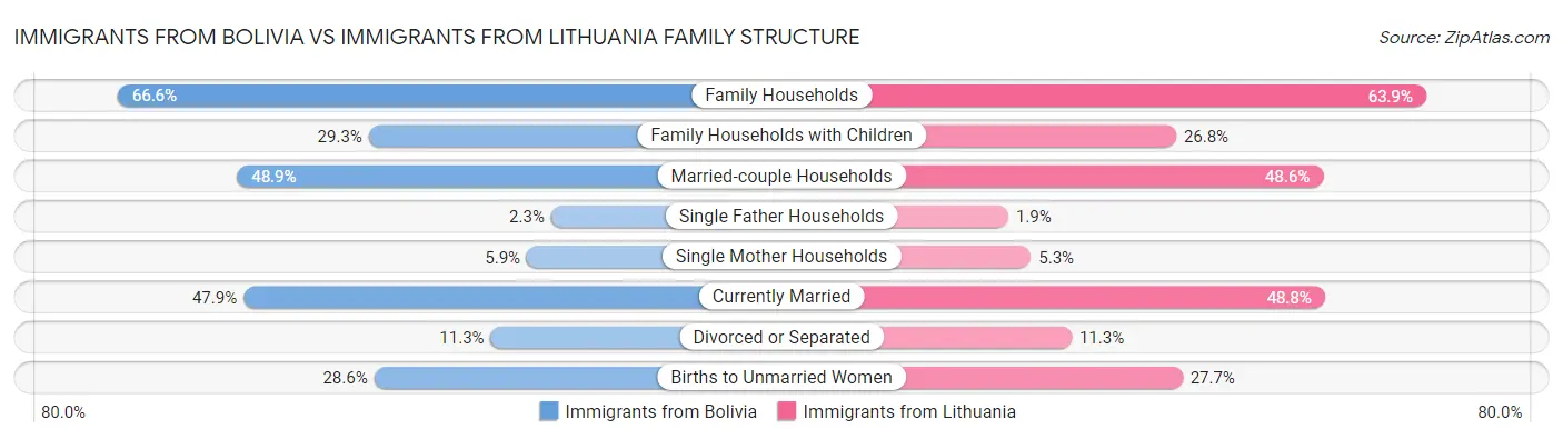 Immigrants from Bolivia vs Immigrants from Lithuania Family Structure