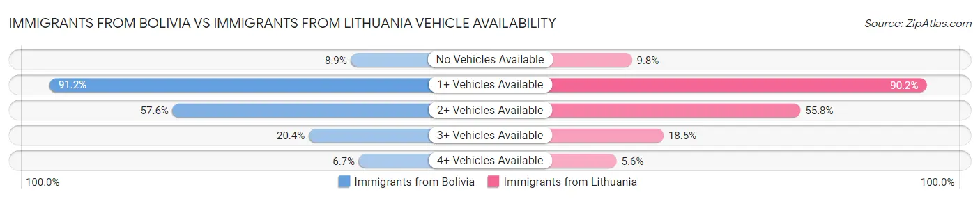Immigrants from Bolivia vs Immigrants from Lithuania Vehicle Availability