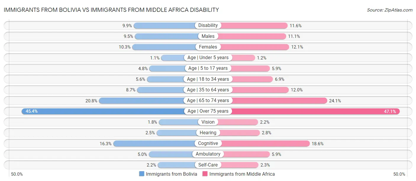 Immigrants from Bolivia vs Immigrants from Middle Africa Disability