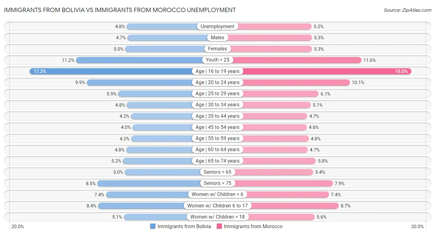 Immigrants from Bolivia vs Immigrants from Morocco Unemployment