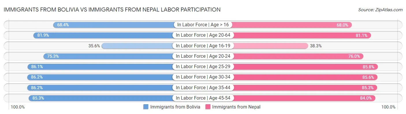 Immigrants from Bolivia vs Immigrants from Nepal Labor Participation