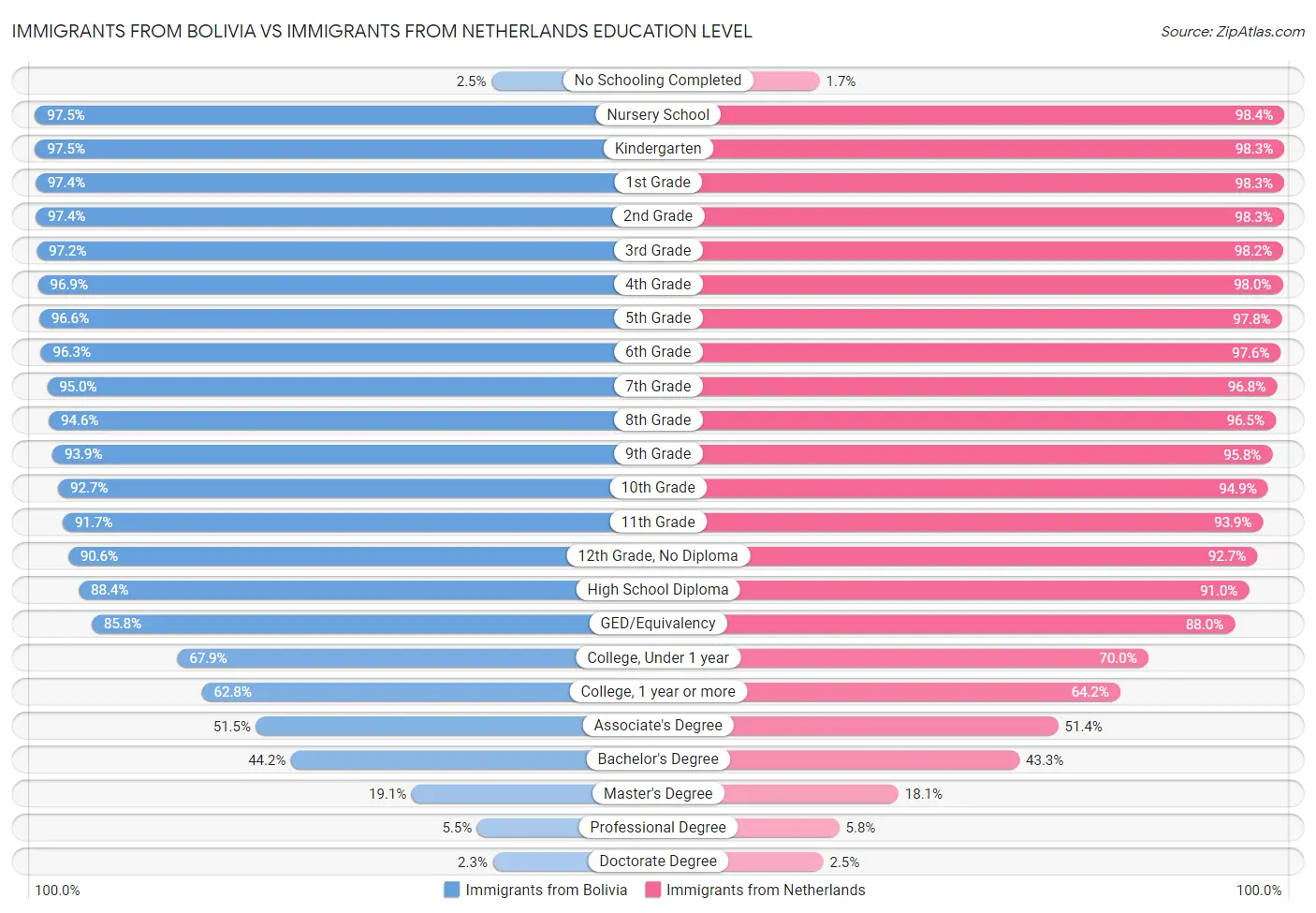 Immigrants from Bolivia vs Immigrants from Netherlands Education Level