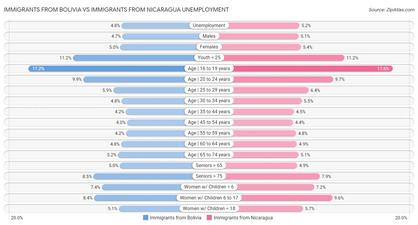 Immigrants from Bolivia vs Immigrants from Nicaragua Unemployment