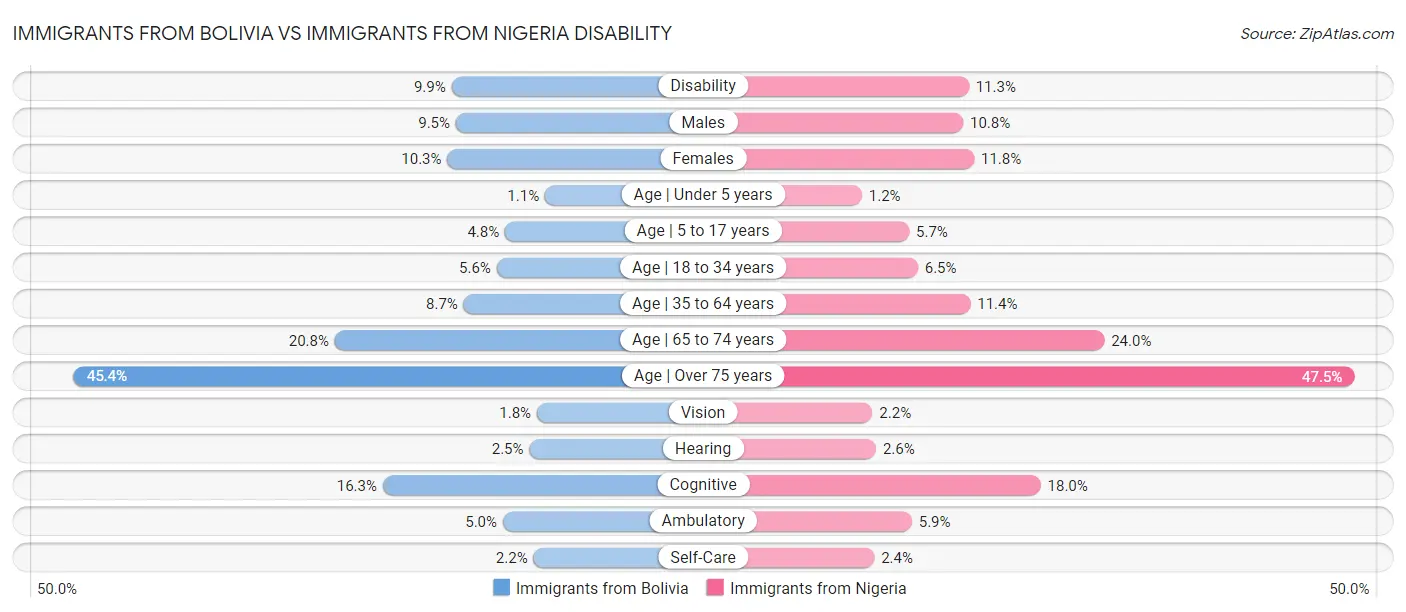 Immigrants from Bolivia vs Immigrants from Nigeria Disability