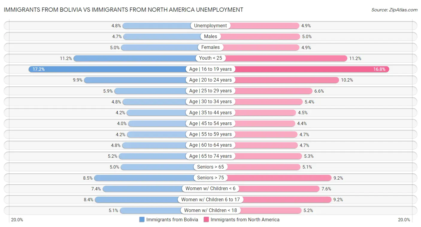 Immigrants from Bolivia vs Immigrants from North America Unemployment